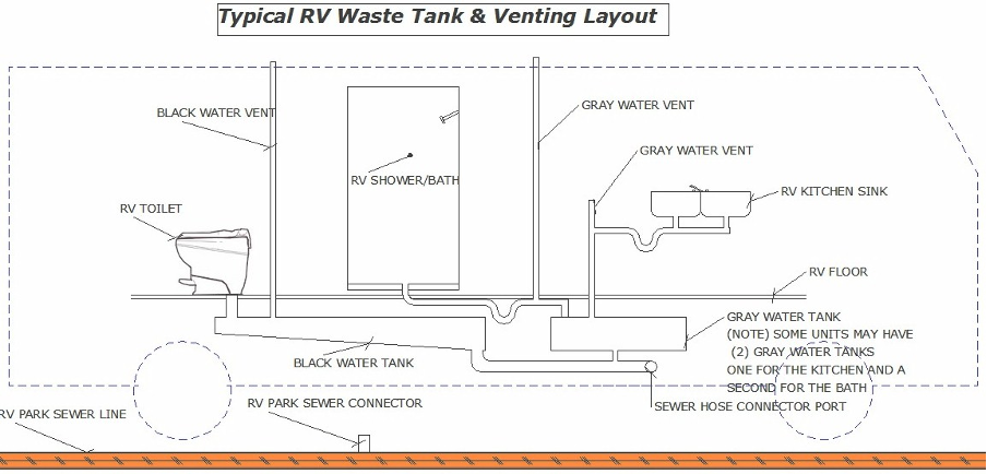 RV waste tank & venting layout