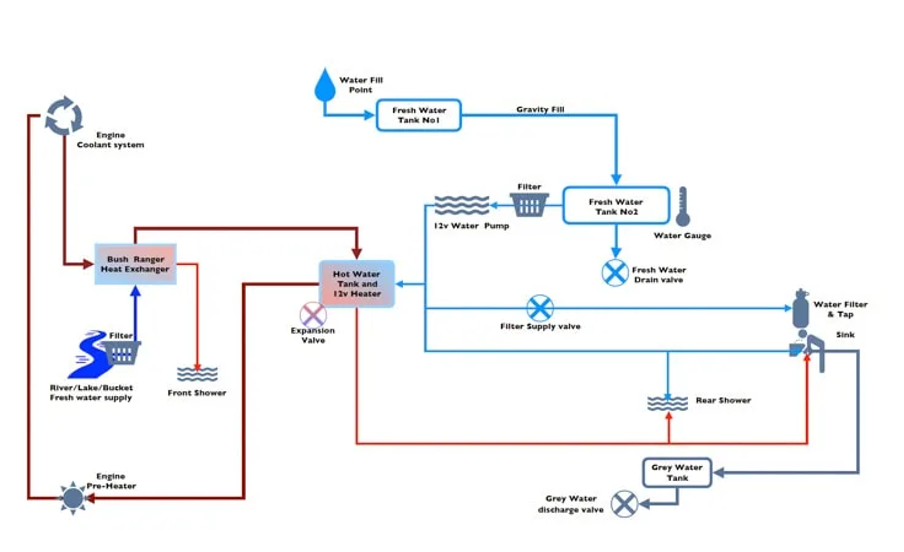 RV water System flow chart