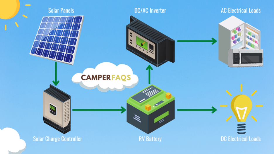 illustration of charging RV battery from solar power