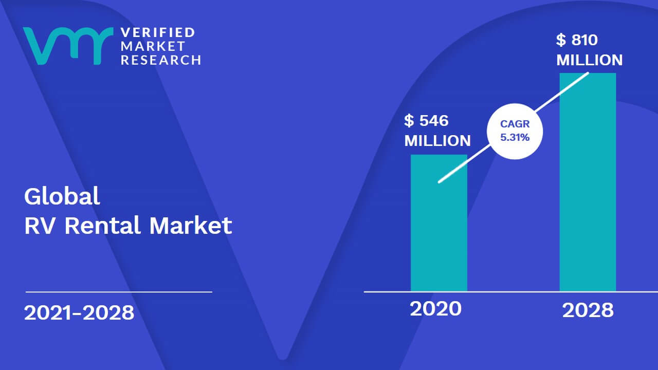 RV Rental Market Size And Forecast