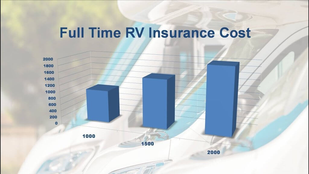 Classifications of RV & Yearly Insurance Charges